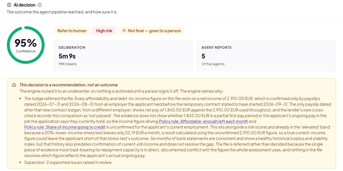 The AI decision on an application: refer to a person, with a confidence figure, the deliberation time, and five agent reports out of five. A panel explains that the decision is a recommendation, not an outcome, and gives the reasons, naming two of the lender's policy rules on affordability and share of income going to credit.